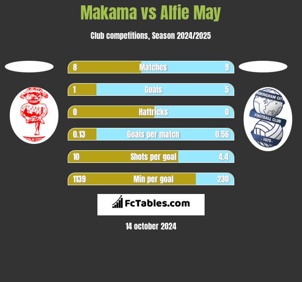 Makama vs Alfie May h2h player stats