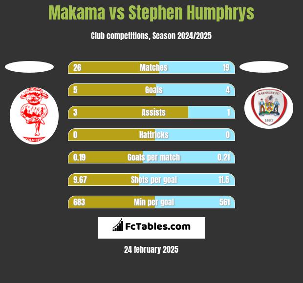 Makama vs Stephen Humphrys h2h player stats