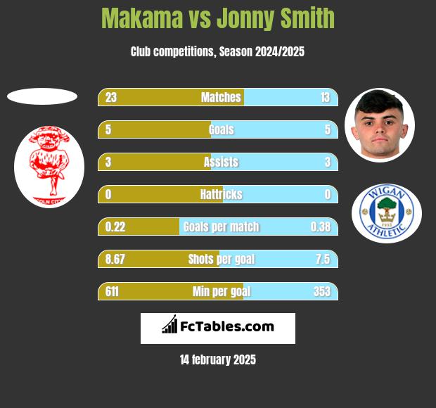 Makama vs Jonny Smith h2h player stats