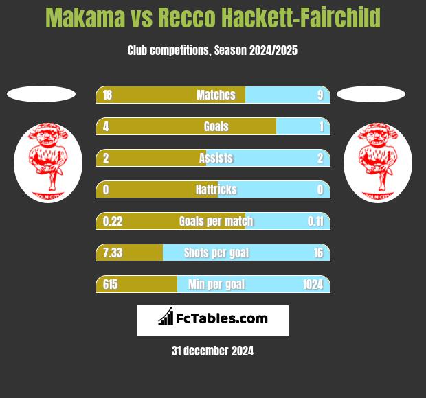 Makama vs Recco Hackett-Fairchild h2h player stats