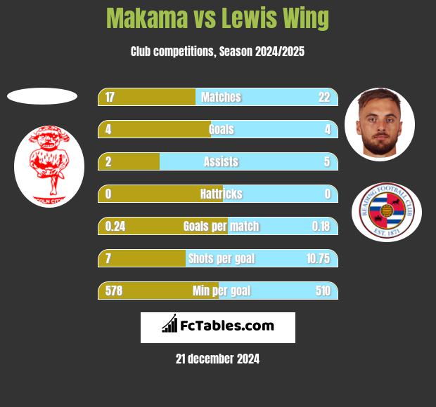 Makama vs Lewis Wing h2h player stats