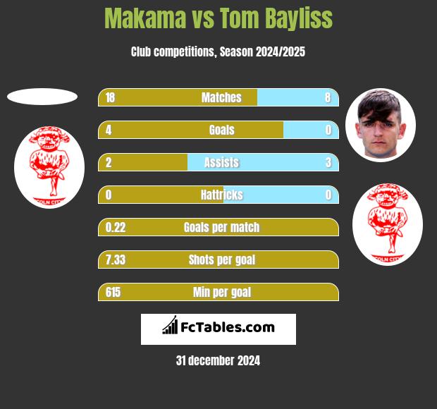 Makama vs Tom Bayliss h2h player stats