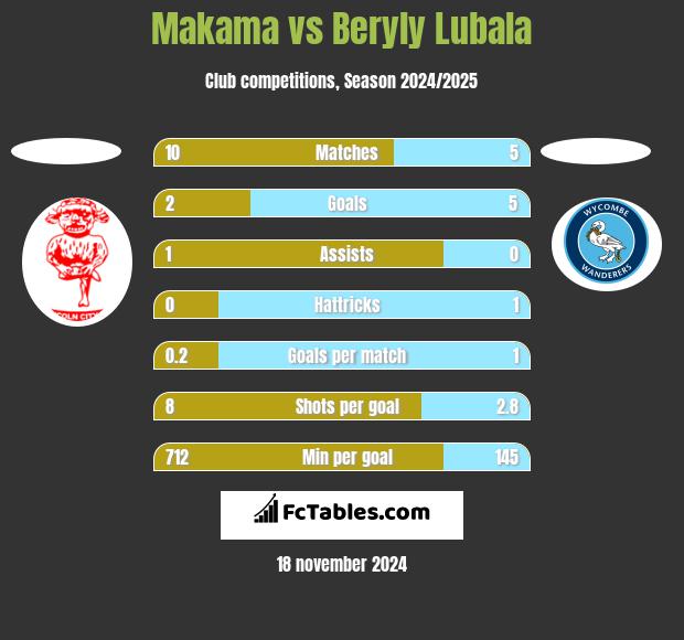 Makama vs Beryly Lubala h2h player stats