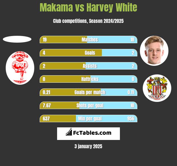 Makama vs Harvey White h2h player stats