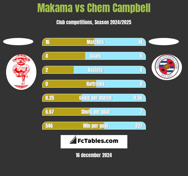 Makama vs Chem Campbell h2h player stats