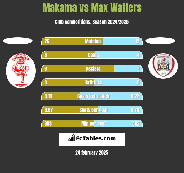 Makama vs Max Watters h2h player stats