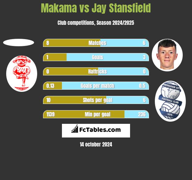 Makama vs Jay Stansfield h2h player stats