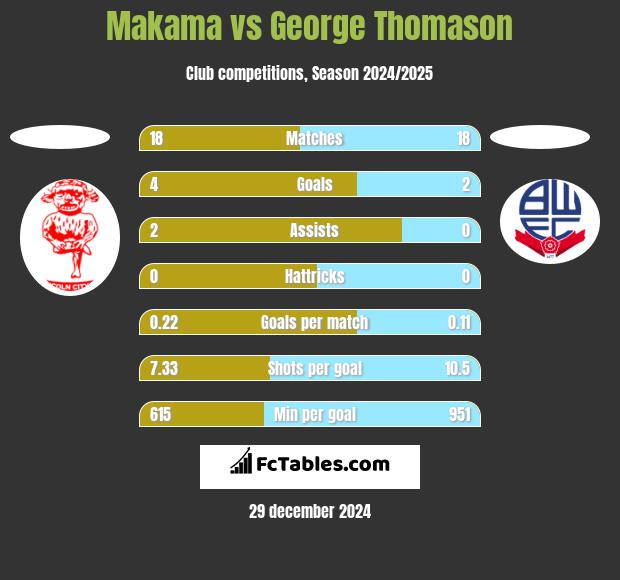 Makama vs George Thomason h2h player stats