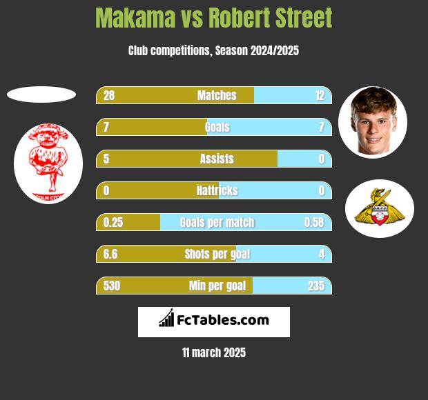 Makama vs Robert Street h2h player stats