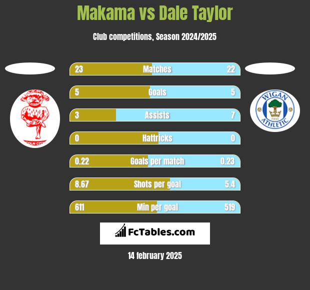 Makama vs Dale Taylor h2h player stats