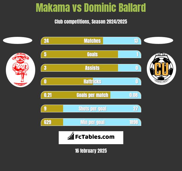 Makama vs Dominic Ballard h2h player stats