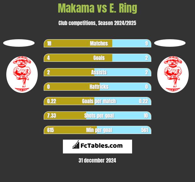 Makama vs E. Ring h2h player stats