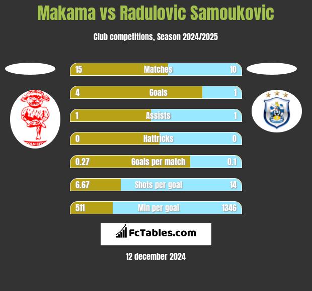 Makama vs Radulovic Samoukovic h2h player stats