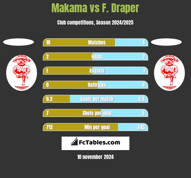 Makama vs F. Draper h2h player stats