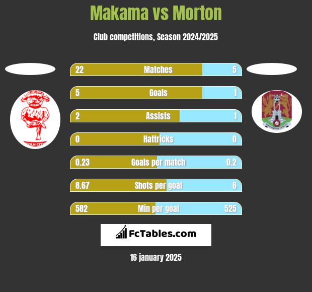 Makama vs Morton h2h player stats