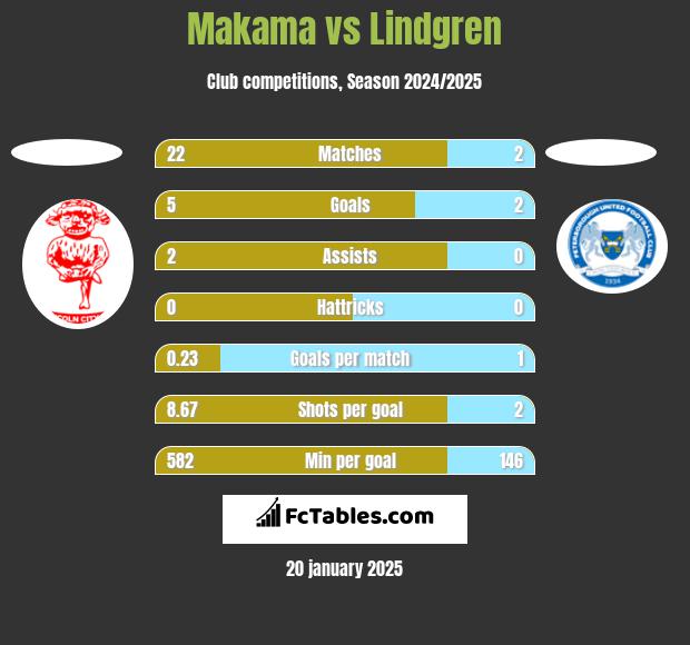 Makama vs Lindgren h2h player stats