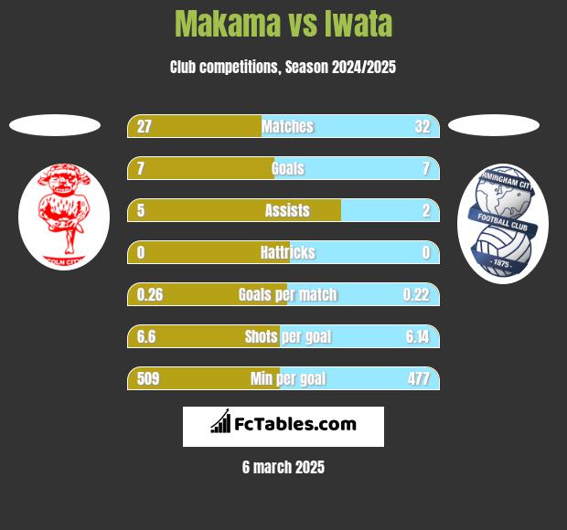 Makama vs Iwata h2h player stats