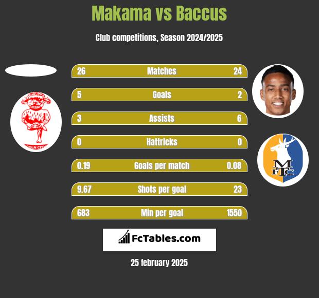 Makama vs Baccus h2h player stats