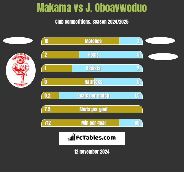 Makama vs J. Oboavwoduo h2h player stats