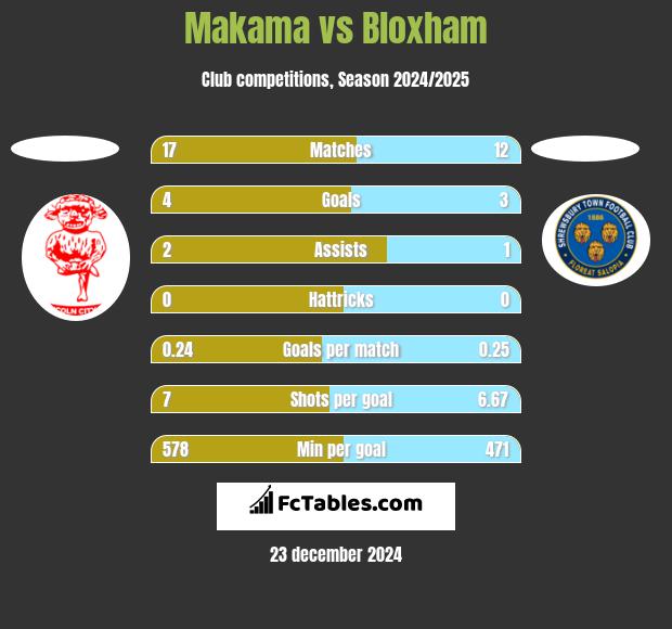 Makama vs Bloxham h2h player stats