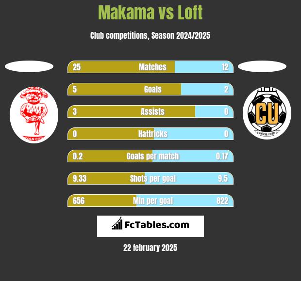 Makama vs Loft h2h player stats