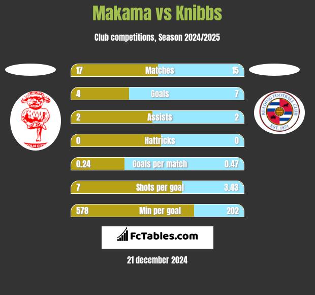 Makama vs Knibbs h2h player stats