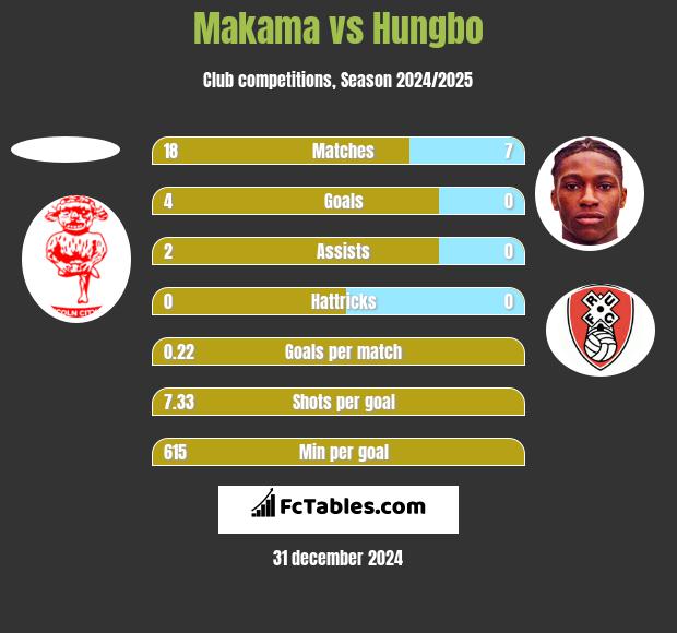 Makama vs Hungbo h2h player stats