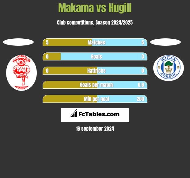 Makama vs Hugill h2h player stats