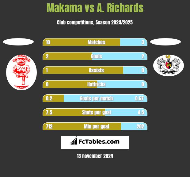 Makama vs A. Richards h2h player stats