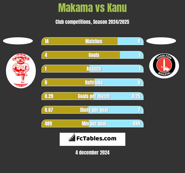 Makama vs Kanu h2h player stats