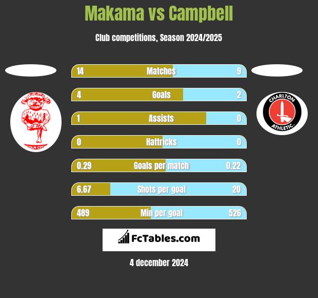 Makama vs Campbell h2h player stats