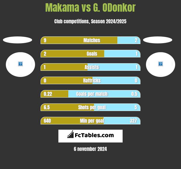 Makama vs G. ODonkor h2h player stats