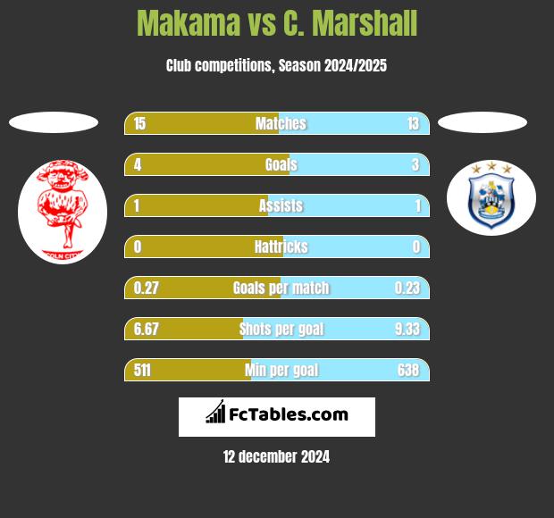 Makama vs C. Marshall h2h player stats