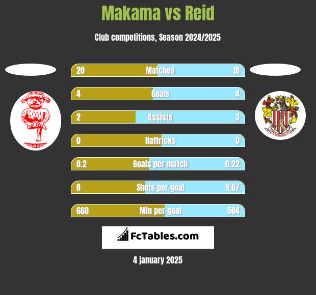 Makama vs Reid h2h player stats