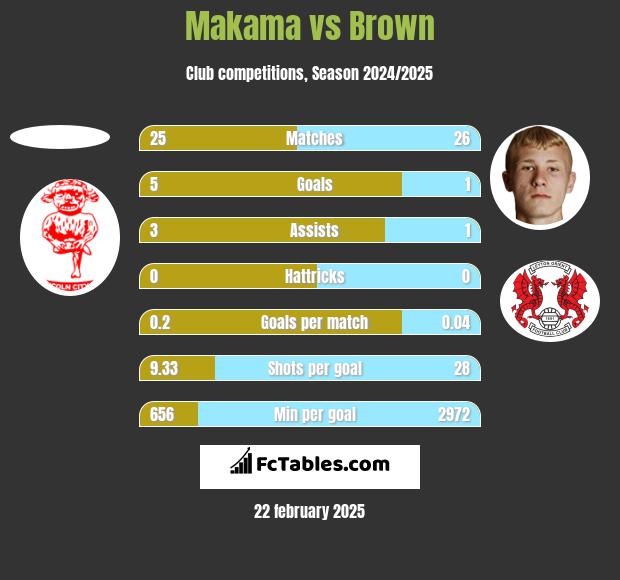 Makama vs Brown h2h player stats