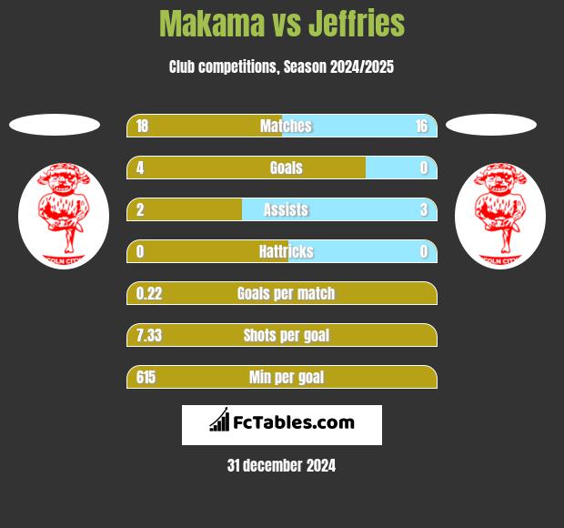 Makama vs Jeffries h2h player stats