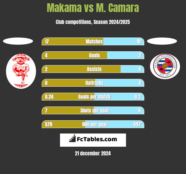 Makama vs M. Camara h2h player stats