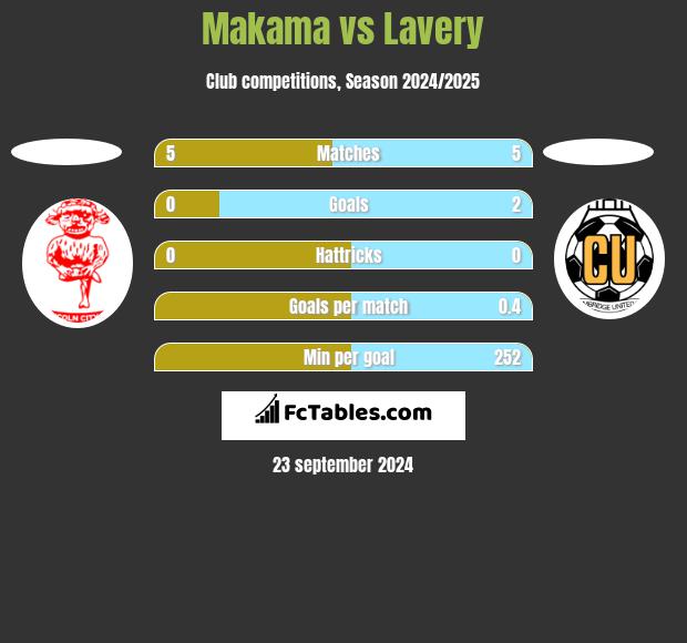 Makama vs Lavery h2h player stats