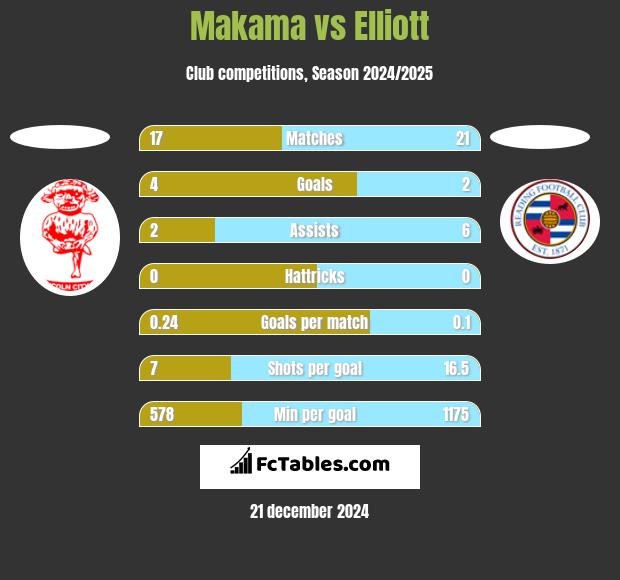 Makama vs Elliott h2h player stats