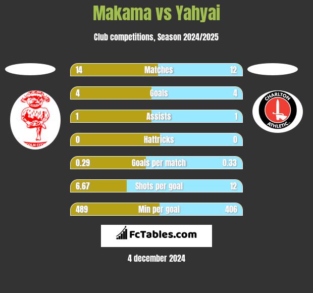 Makama vs Yahyai h2h player stats