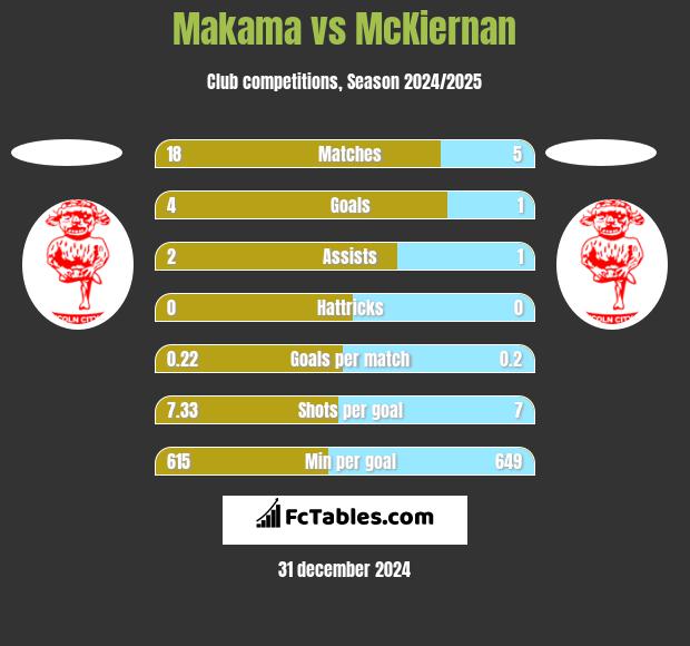 Makama vs McKiernan h2h player stats