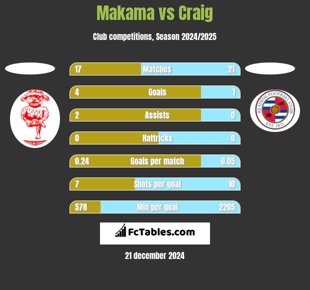 Makama vs Craig h2h player stats