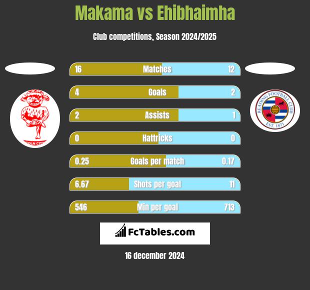 Makama vs Ehibhaimha h2h player stats