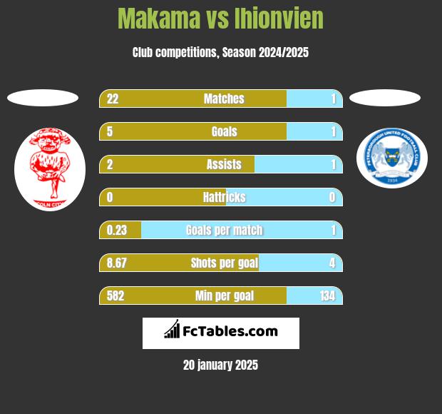 Makama vs Ihionvien h2h player stats