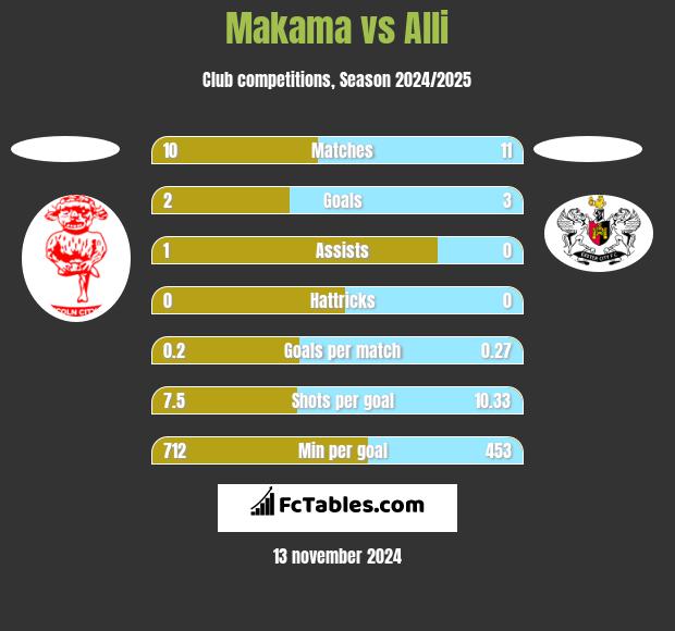 Makama vs Alli h2h player stats