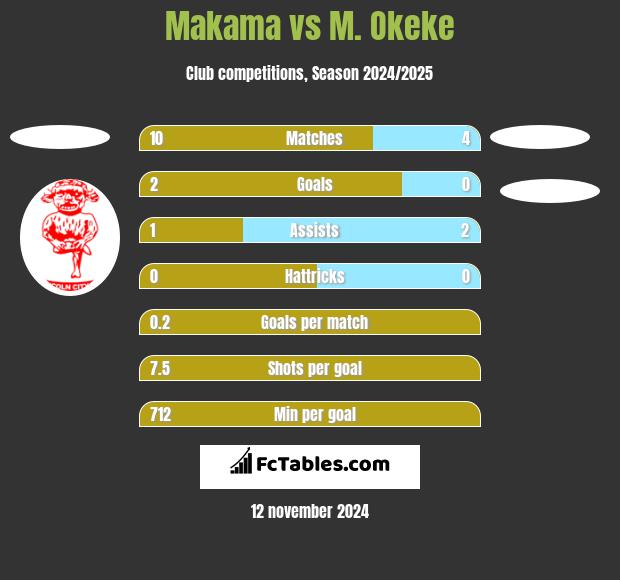 Makama vs M. Okeke h2h player stats