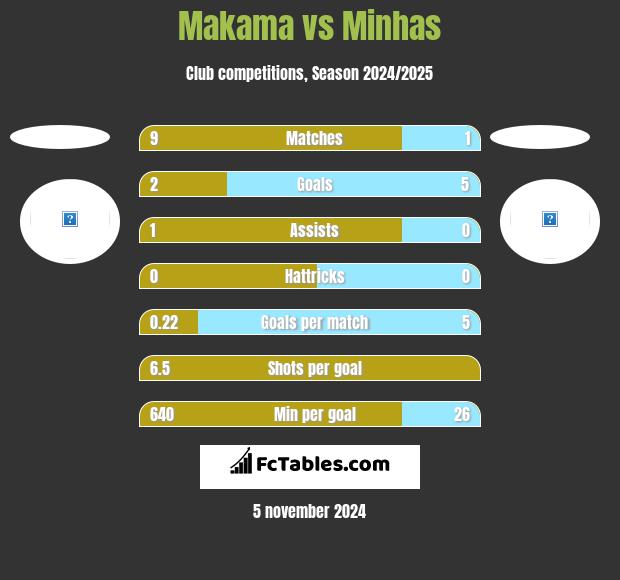 Makama vs Minhas h2h player stats