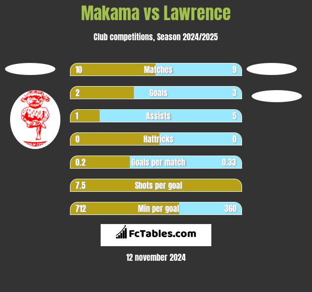 Makama vs Lawrence h2h player stats