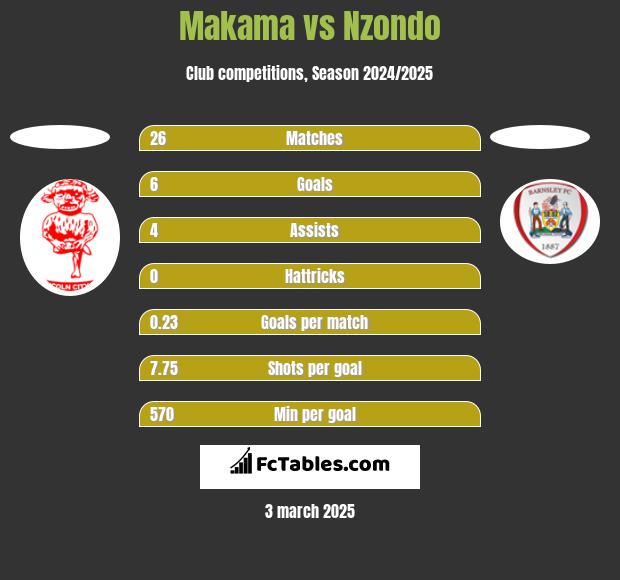 Makama vs Nzondo h2h player stats