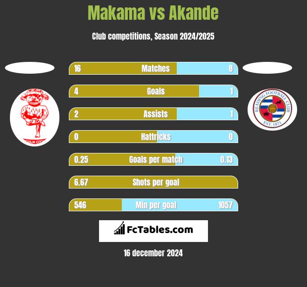 Makama vs Akande h2h player stats